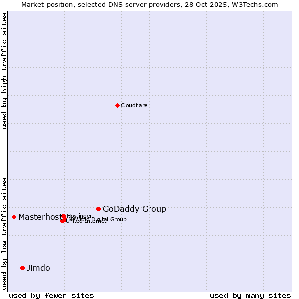 Market position of GoDaddy Group vs. Jimdo vs. Masterhost