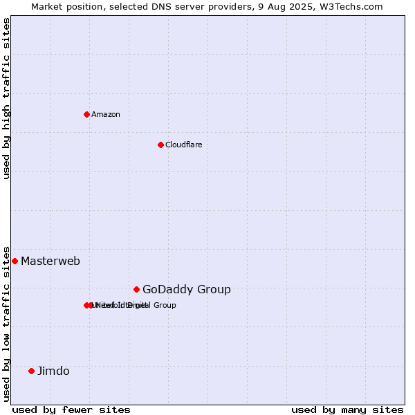 Market position of GoDaddy Group vs. Jimdo vs. Masterweb