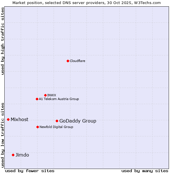 Market position of GoDaddy Group vs. Jimdo vs. Mixhost