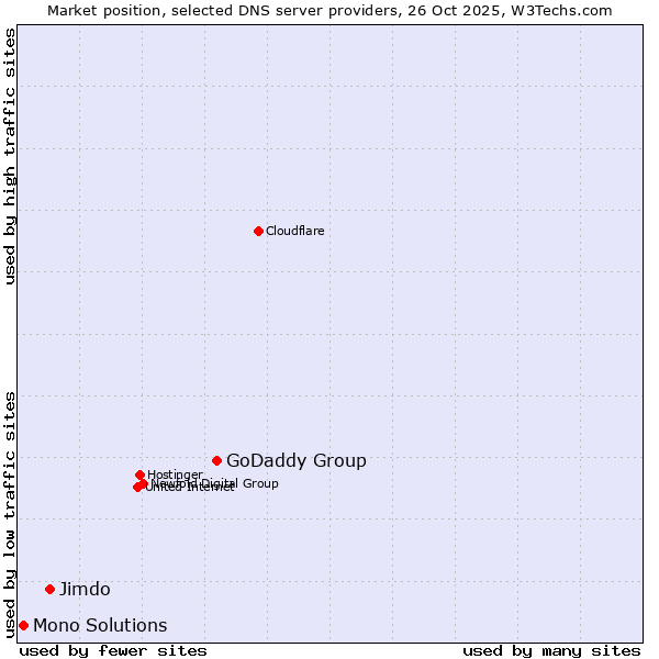 Market position of GoDaddy Group vs. Jimdo vs. Mono Solutions