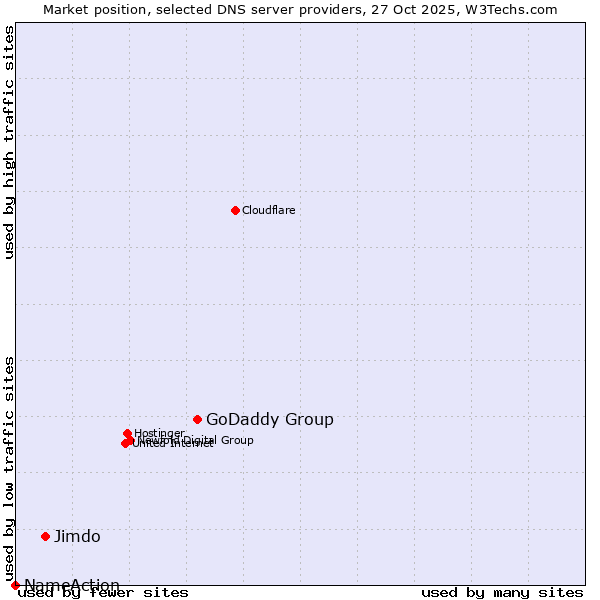 Market position of GoDaddy Group vs. Jimdo vs. NameAction