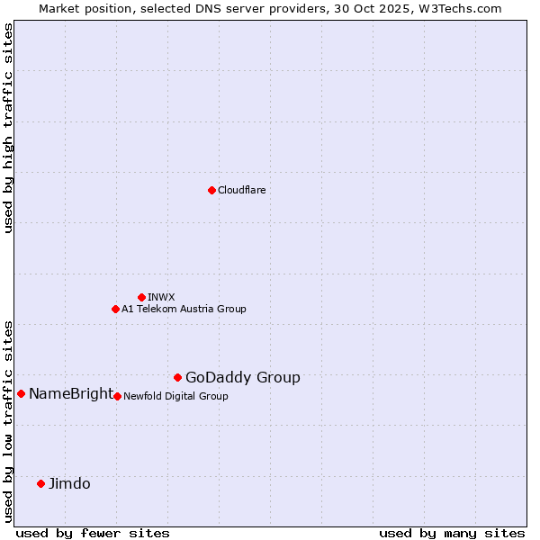 Market position of GoDaddy Group vs. Jimdo vs. NameBright