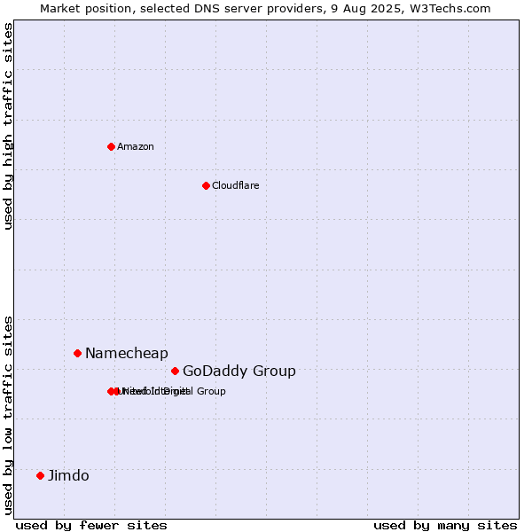 Market position of GoDaddy Group vs. Namecheap vs. Jimdo