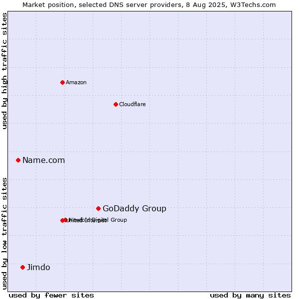 Market position of GoDaddy Group vs. Jimdo vs. Name.com