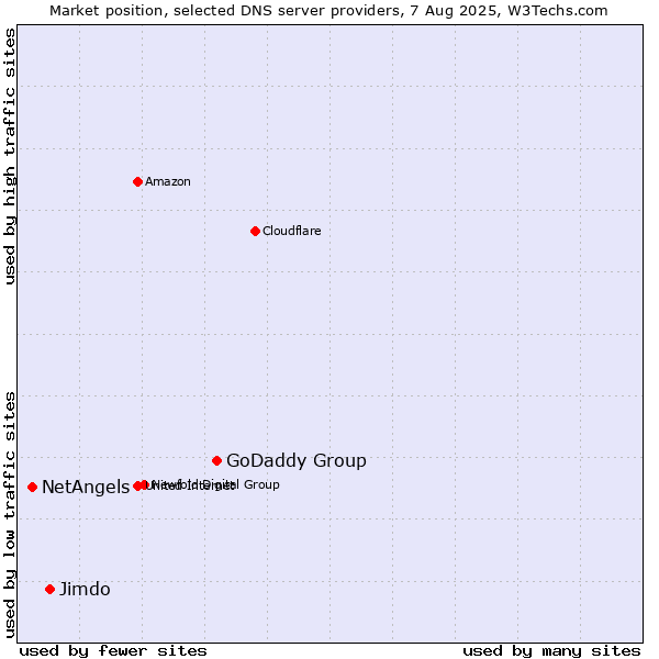 Market position of GoDaddy Group vs. Jimdo vs. NetAngels