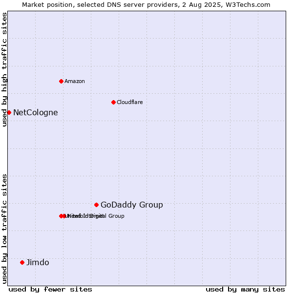 Market position of GoDaddy Group vs. Jimdo vs. NetCologne