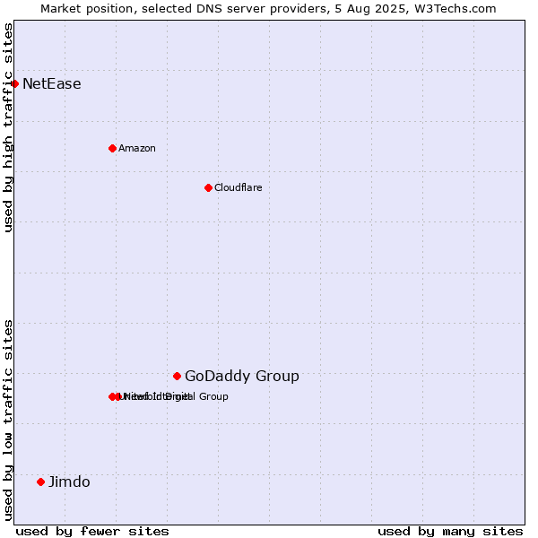 Market position of GoDaddy Group vs. Jimdo vs. NetEase