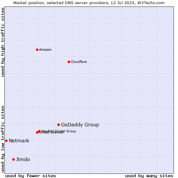 Market position of GoDaddy Group vs. Jimdo vs. Netmark