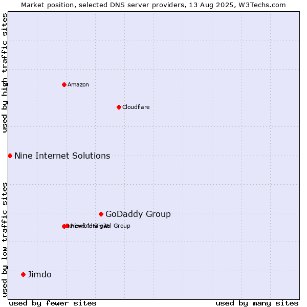 Market position of GoDaddy Group vs. Jimdo vs. Nine Internet Solutions