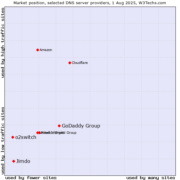 Market position of GoDaddy Group vs. Jimdo vs. o2switch