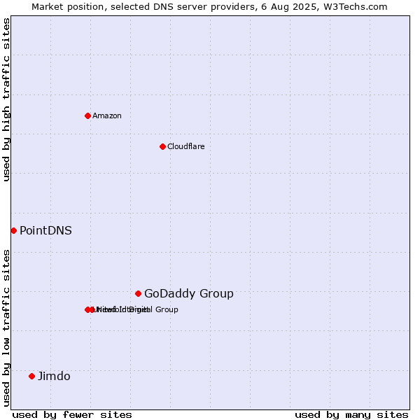Market position of GoDaddy Group vs. Jimdo vs. PointDNS
