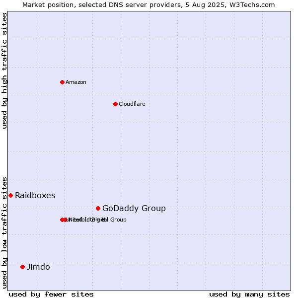 Market position of GoDaddy Group vs. Jimdo vs. Raidboxes