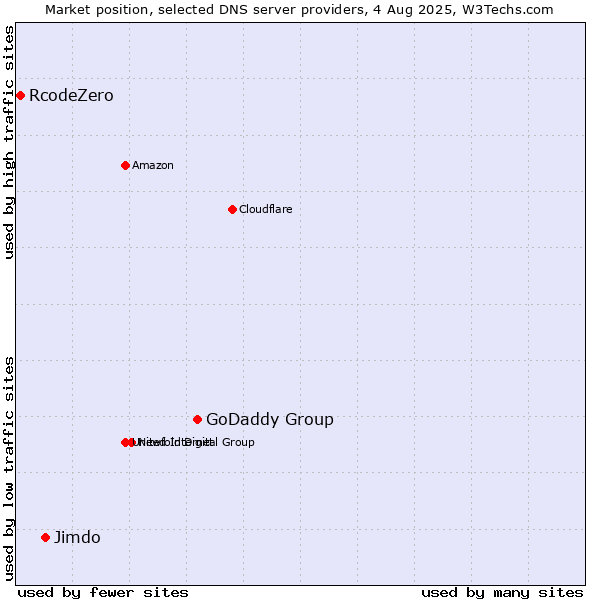 Market position of GoDaddy Group vs. Jimdo vs. RcodeZero