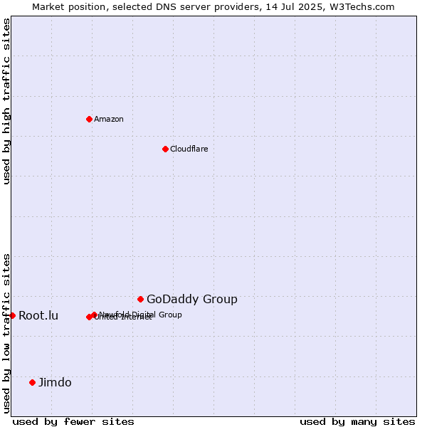 Market position of GoDaddy Group vs. Jimdo vs. Root.lu