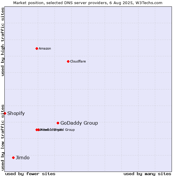 Market position of GoDaddy Group vs. Jimdo vs. Shopify