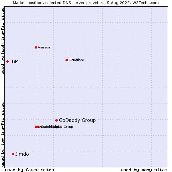 Market position of GoDaddy Group vs. Jimdo vs. IBM