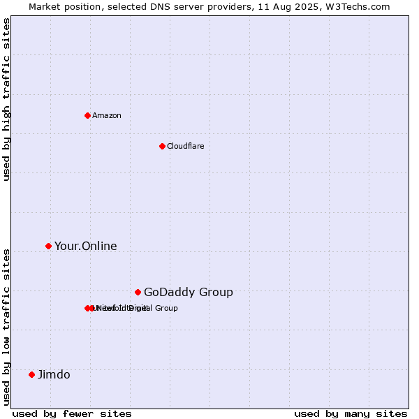 Market position of GoDaddy Group vs. Your.Online vs. Jimdo