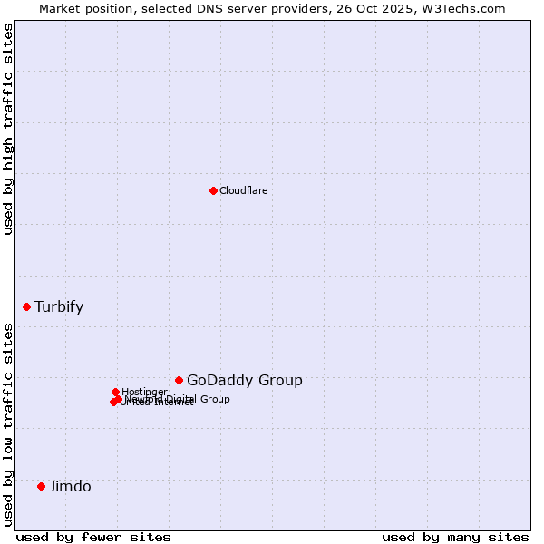 Market position of GoDaddy Group vs. Jimdo vs. Turbify