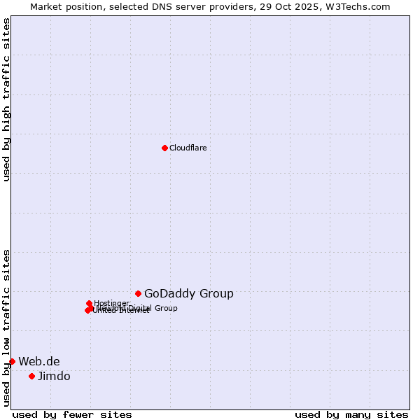 Market position of GoDaddy Group vs. Jimdo vs. Web.de