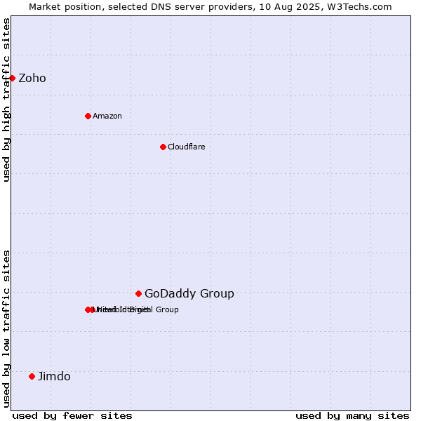 Market position of GoDaddy Group vs. Jimdo vs. Zoho