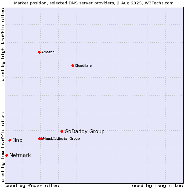 Market position of GoDaddy Group vs. Jino vs. Netmark