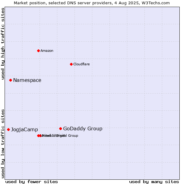 Market position of GoDaddy Group vs. Namespace vs. JogjaCamp
