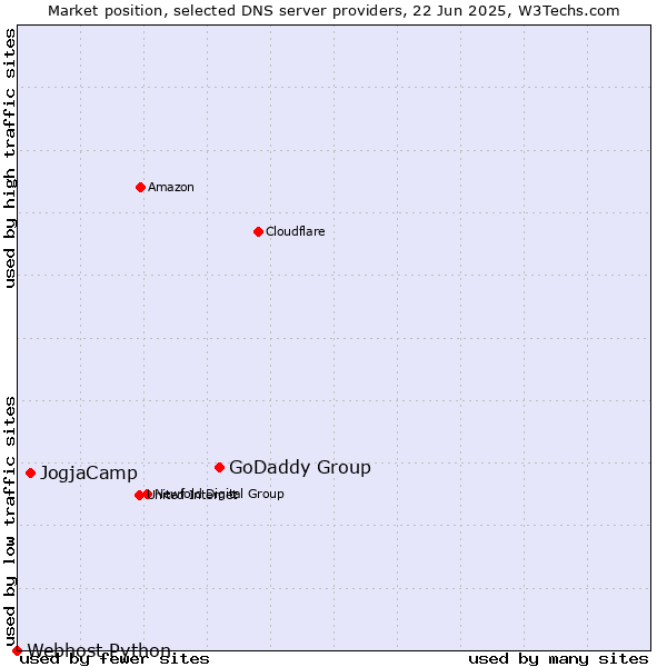 Market position of GoDaddy Group vs. JogjaCamp vs. Webhost Python