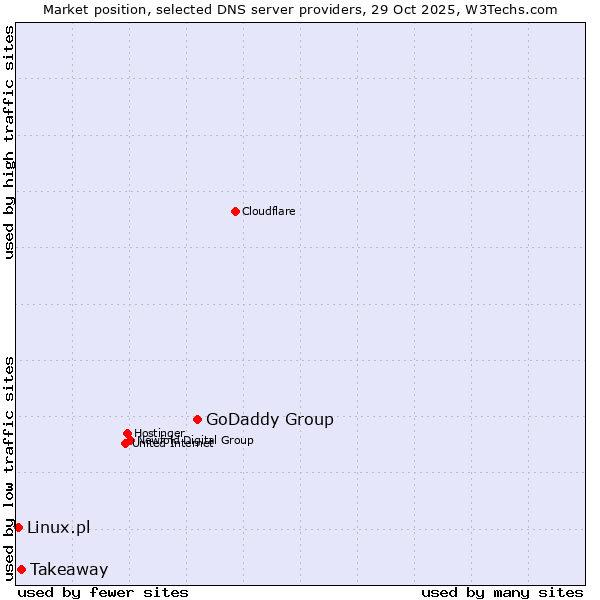 Market position of GoDaddy Group vs. Takeaway vs. Linux.pl