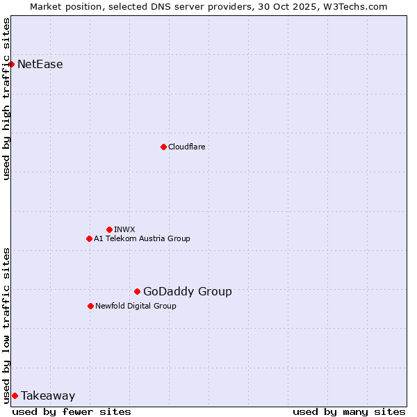 Market position of GoDaddy Group vs. Takeaway vs. NetEase