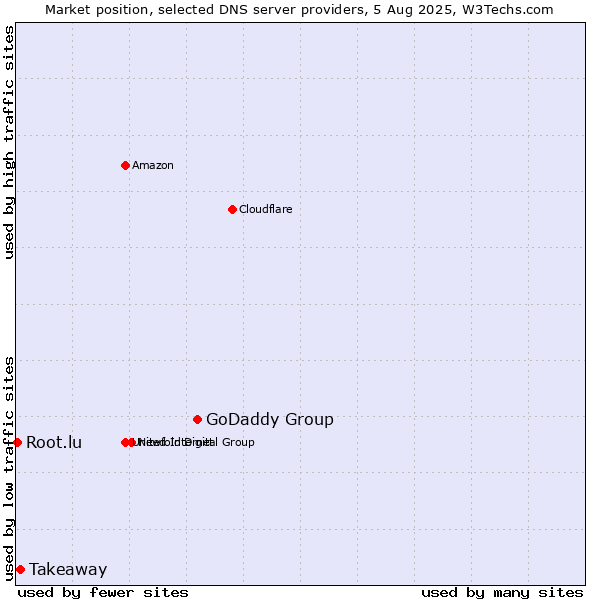 Market position of GoDaddy Group vs. Takeaway vs. Root.lu