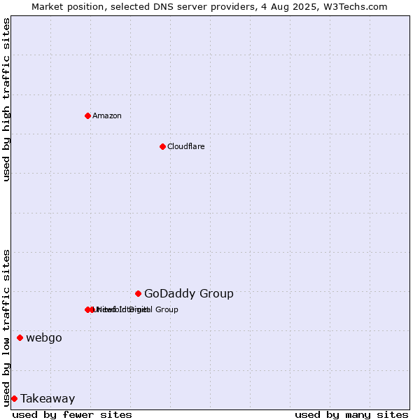 Market position of GoDaddy Group vs. webgo vs. Takeaway