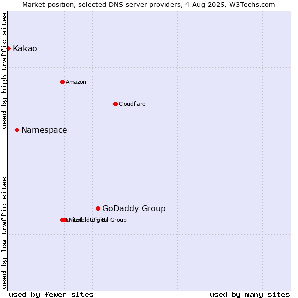 Market position of GoDaddy Group vs. Namespace vs. Kakao