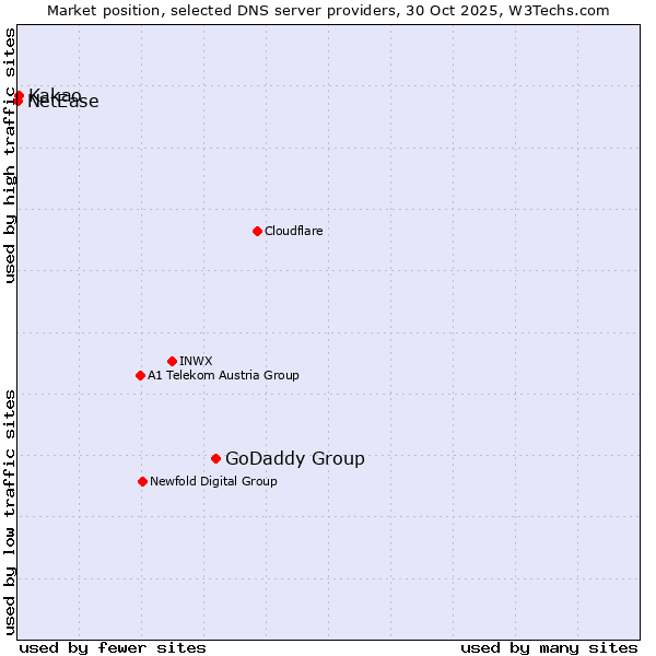 Market position of GoDaddy Group vs. Kakao vs. NetEase