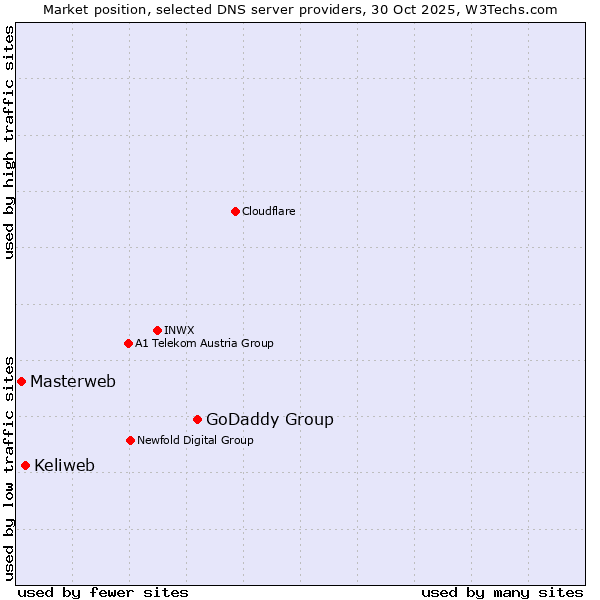 Market position of GoDaddy Group vs. Keliweb vs. Masterweb