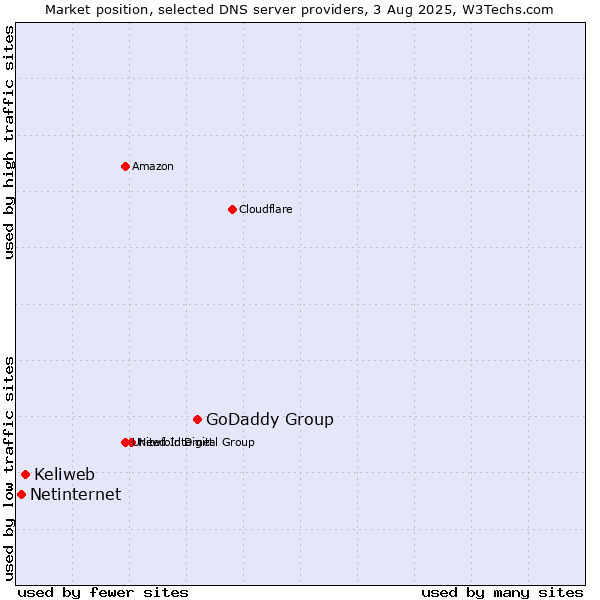 Market position of GoDaddy Group vs. Keliweb vs. Netinternet