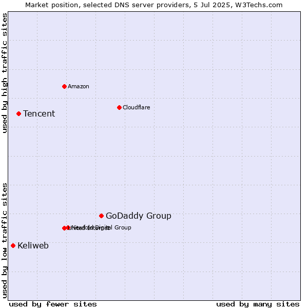 Market position of GoDaddy Group vs. Tencent vs. Keliweb