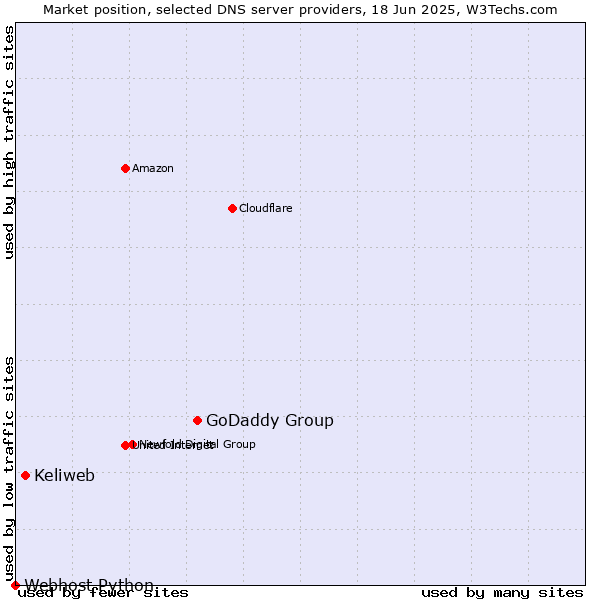 Market position of GoDaddy Group vs. Keliweb vs. Webhost Python