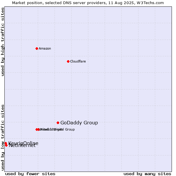 Market position of GoDaddy Group vs. Netinternet vs. KeurigOnline