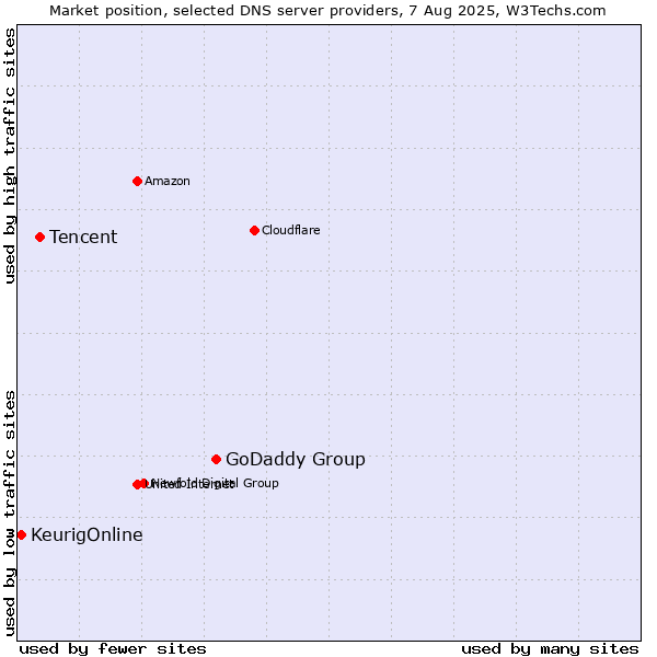 Market position of GoDaddy Group vs. Tencent vs. KeurigOnline
