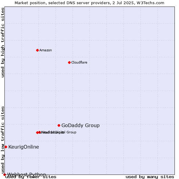 Market position of GoDaddy Group vs. KeurigOnline vs. Webhost Python