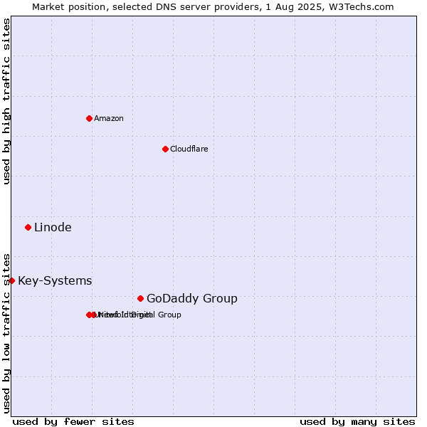 Market position of GoDaddy Group vs. Linode vs. Key-Systems