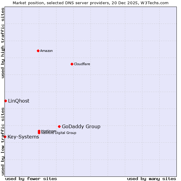 Market position of GoDaddy Group vs. LinQhost vs. Key-Systems