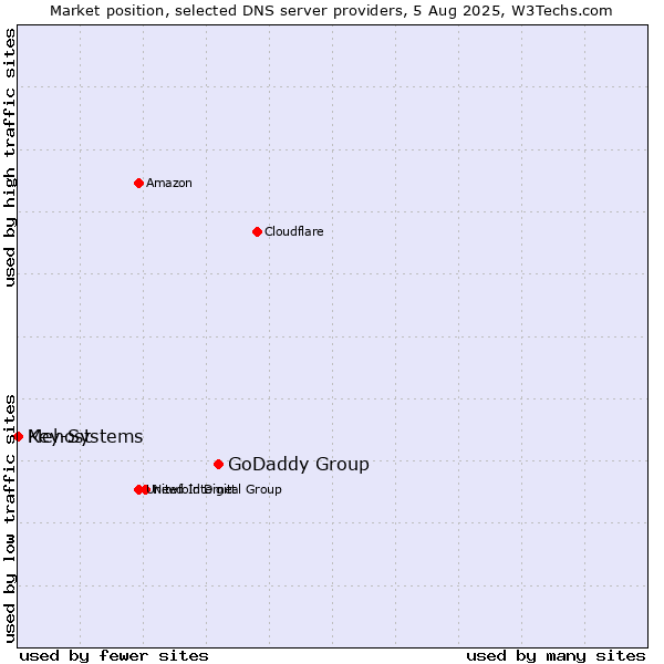 Market position of GoDaddy Group vs. Mehost vs. Key-Systems