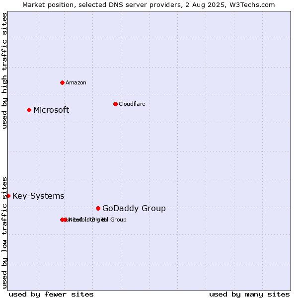 Market position of GoDaddy Group vs. Microsoft vs. Key-Systems