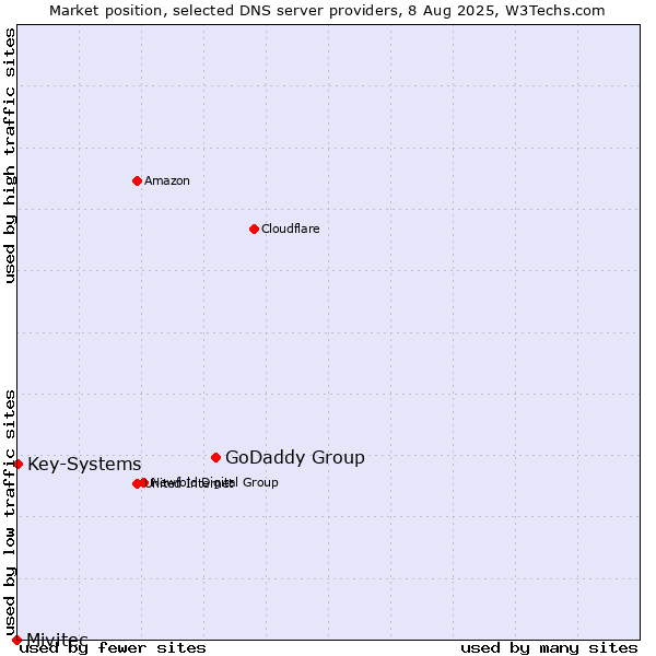 Market position of GoDaddy Group vs. Key-Systems vs. Mivitec