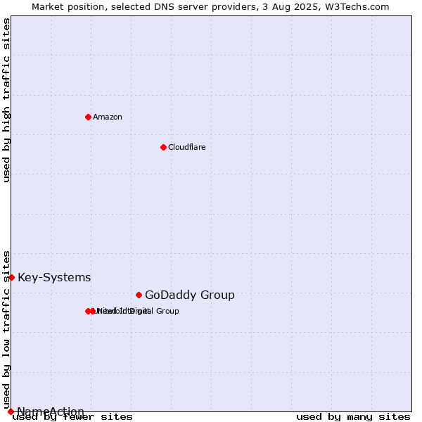 Market position of GoDaddy Group vs. Key-Systems vs. NameAction