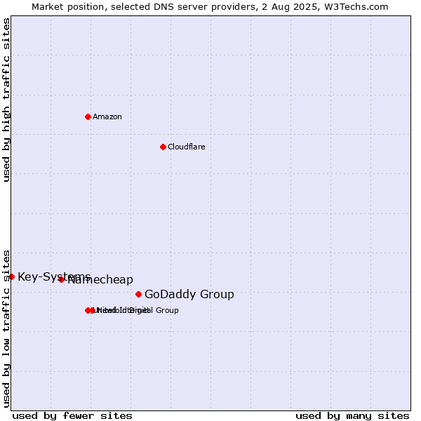 Market position of GoDaddy Group vs. Namecheap vs. Key-Systems