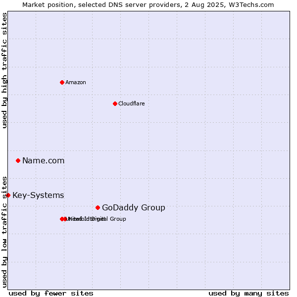 Market position of GoDaddy Group vs. Name.com vs. Key-Systems