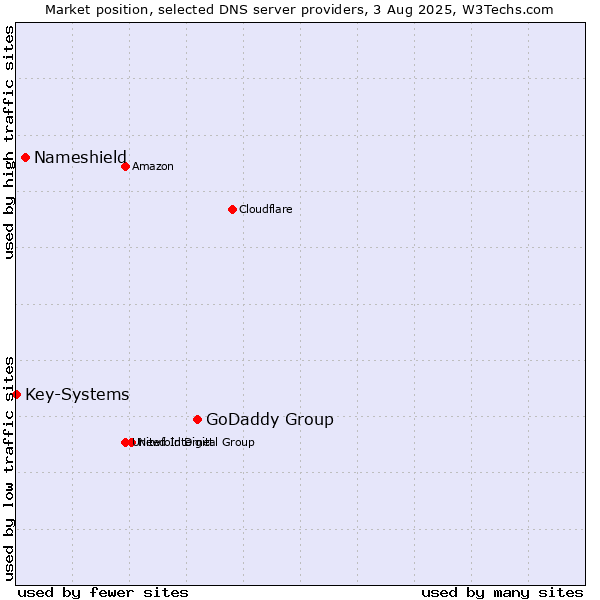 Market position of GoDaddy Group vs. Nameshield vs. Key-Systems