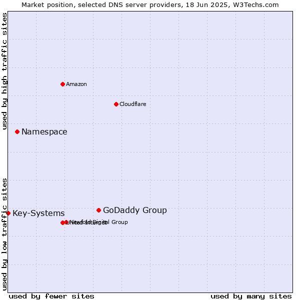 Market position of GoDaddy Group vs. Namespace vs. Key-Systems